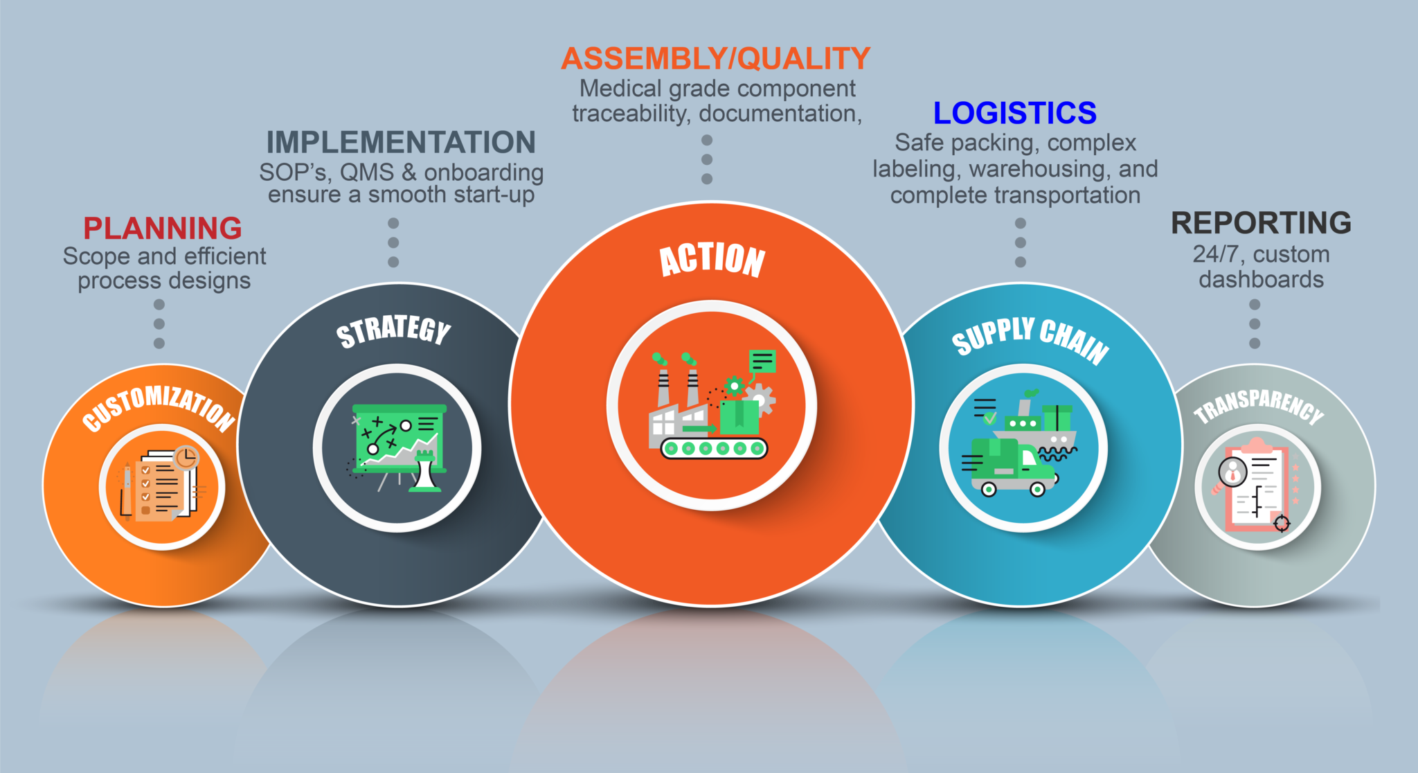 Mendtronix Medical Device Logistics & Precision Assembly
